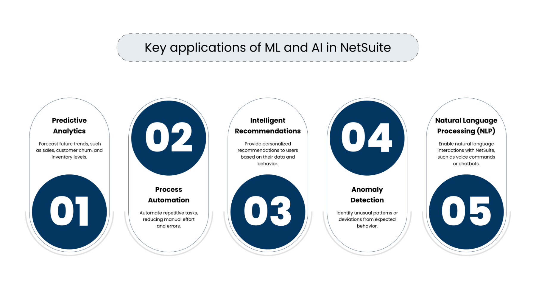 Automating Workflows and Improving Efficiency using Machine Learning and AI in NetSuite